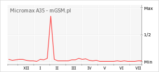 Wykres zmian popularności telefonu Micromax A35