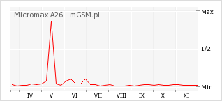 Wykres zmian popularności telefonu Micromax A26