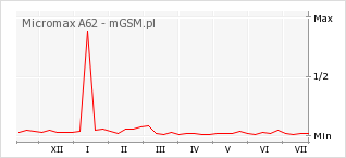 Wykres zmian popularności telefonu Micromax A62