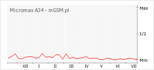 Wykres zmian popularności telefonu Micromax A34