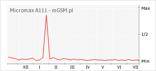 Wykres zmian popularności telefonu Micromax A111