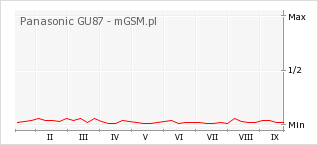 Wykres zmian popularności telefonu Panasonic GU87
