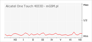 Wykres zmian popularności telefonu Alcatel One Touch 4033D