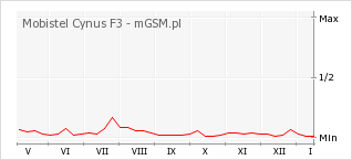 Wykres zmian popularności telefonu Mobistel Cynus F3