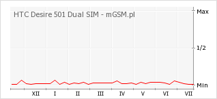 Wykres zmian popularności telefonu HTC Desire 501 Dual SIM