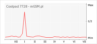 Wykres zmian popularności telefonu Coolpad 7728
