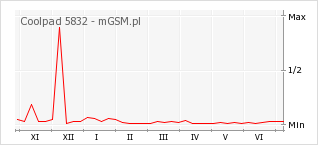 Wykres zmian popularności telefonu Coolpad 5832