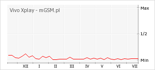 Wykres zmian popularności telefonu Vivo Xplay
