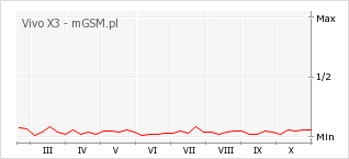 Wykres zmian popularności telefonu Vivo X3