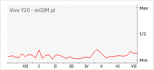 Wykres zmian popularności telefonu Vivo Y20