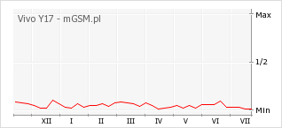 Wykres zmian popularności telefonu Vivo Y17