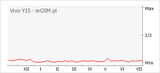 Wykres zmian popularności telefonu Vivo Y15