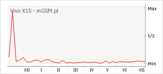 Wykres zmian popularności telefonu Vivo X1S