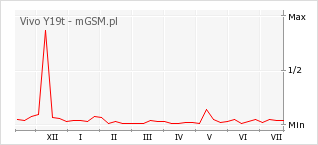 Wykres zmian popularności telefonu Vivo Y19t