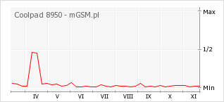 Wykres zmian popularności telefonu Coolpad 8950