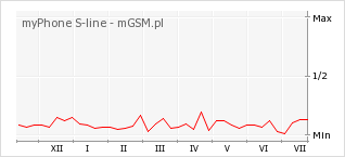 Wykres zmian popularności telefonu myPhone S-line