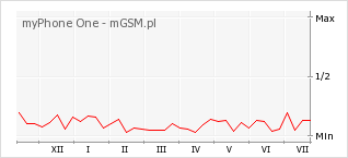 Wykres zmian popularności telefonu myPhone One