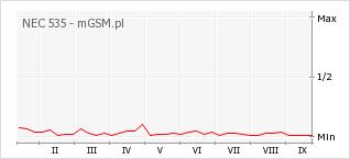 Wykres zmian popularności telefonu NEC 535