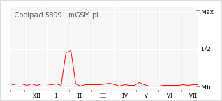 Wykres zmian popularności telefonu Coolpad 5899
