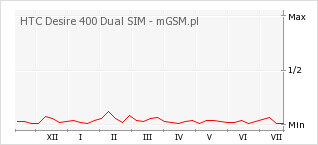 Wykres zmian popularności telefonu HTC Desire 400 Dual SIM
