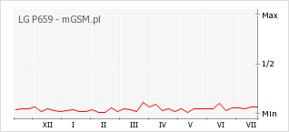 Wykres zmian popularności telefonu LG P659