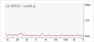 Wykres zmian popularności telefonu LG VM720