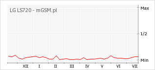 Wykres zmian popularności telefonu LG LS720