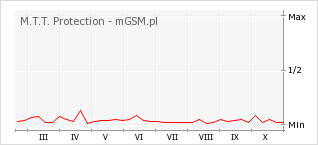 Wykres zmian popularności telefonu M.T.T. Protection