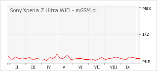 Wykres zmian popularności telefonu Sony Xperia Z Ultra WiFi