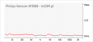 Wykres zmian popularności telefonu Philips Xenium W9588