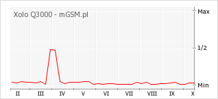 Wykres zmian popularności telefonu Xolo Q3000