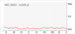 Wykres zmian popularności telefonu NEC N920