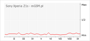 Wykres zmian popularności telefonu Sony Xperia Z1s