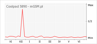 Wykres zmian popularności telefonu Coolpad 5890