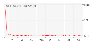 Wykres zmian popularności telefonu NEC N620