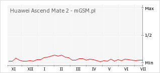 Wykres zmian popularności telefonu Huawei Ascend Mate 2