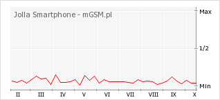 Wykres zmian popularności telefonu Jolla Smartphone