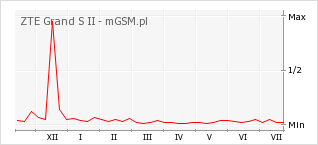 Wykres zmian popularności telefonu ZTE Grand S II