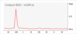 Wykres zmian popularności telefonu Coolpad 8020