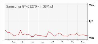 Wykres zmian popularności telefonu Samsung GT-E1270