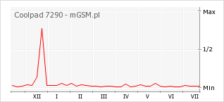 Wykres zmian popularności telefonu Coolpad 7290