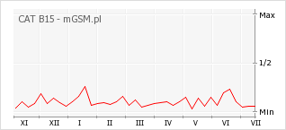 Wykres zmian popularności telefonu CAT B15