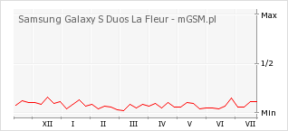 Wykres zmian popularności telefonu Samsung Galaxy S Duos La Fleur
