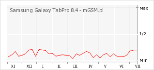 Wykres zmian popularności telefonu Samsung Galaxy TabPro 8.4