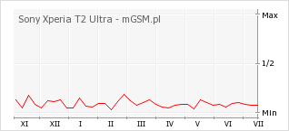 Wykres zmian popularności telefonu Sony Xperia T2 Ultra