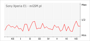 Wykres zmian popularności telefonu Sony Xperia E1