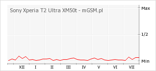 Wykres zmian popularności telefonu Sony Xperia T2 Ultra XM50t