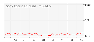 Wykres zmian popularności telefonu Sony Xperia E1 dual