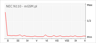 Wykres zmian popularności telefonu NEC N110