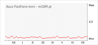 Wykres zmian popularności telefonu Asus Padfone mini